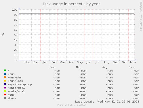 Disk usage in percent