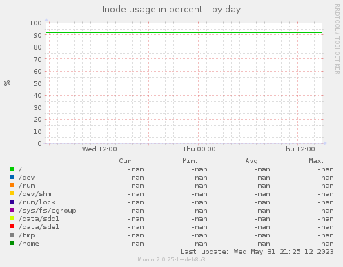 Inode usage in percent