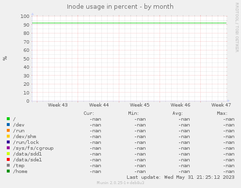 Inode usage in percent