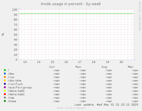 Inode usage in percent