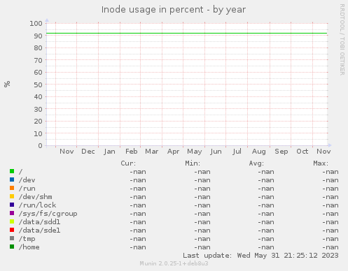 Inode usage in percent