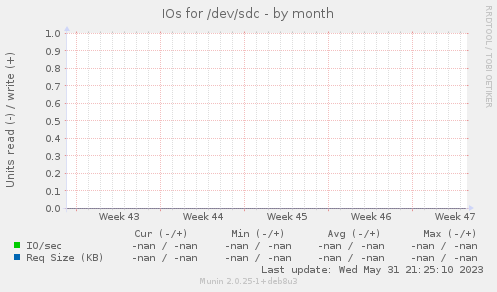 IOs for /dev/sdc