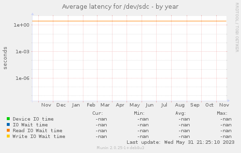 Average latency for /dev/sdc