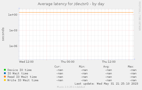 Average latency for /dev/sr0