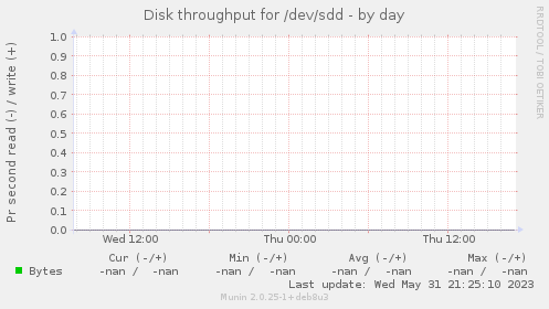 Disk throughput for /dev/sdd