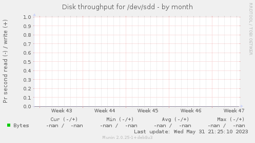 Disk throughput for /dev/sdd