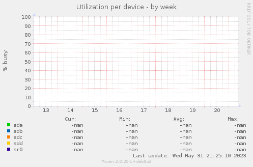 Utilization per device