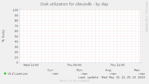 Disk utilization for /dev/sdb