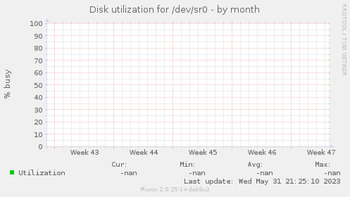 Disk utilization for /dev/sr0