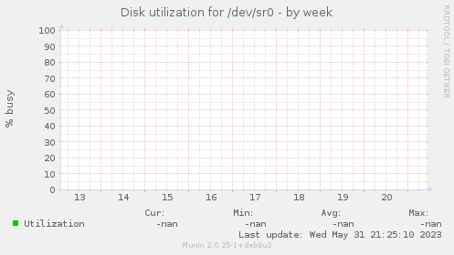 Disk utilization for /dev/sr0