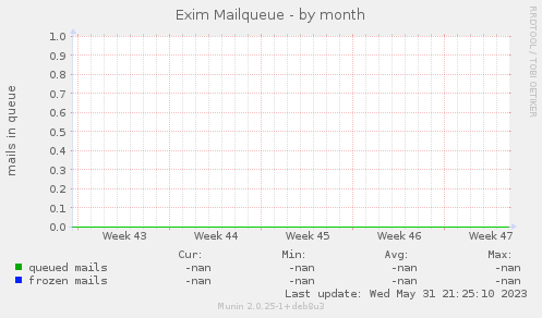 Exim Mailqueue