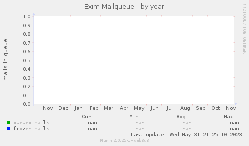 Exim Mailqueue