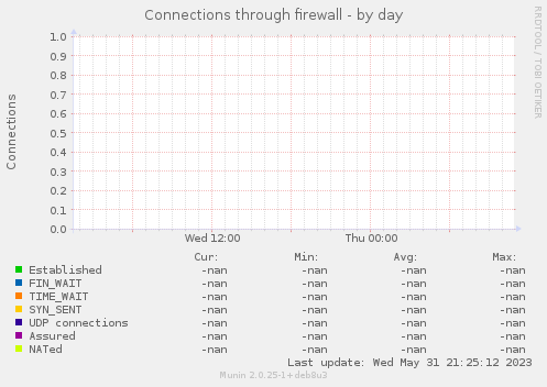 Connections through firewall