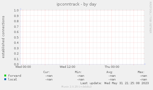 ipconntrack