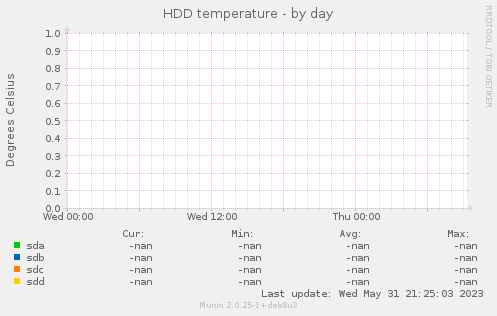 HDD temperature