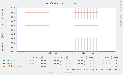 eth0 errors