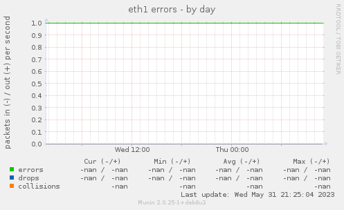 eth1 errors