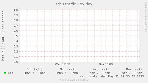 eth0 traffic