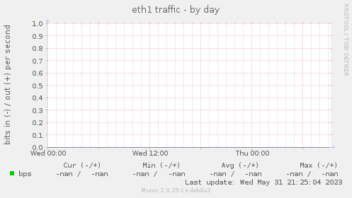 eth1 traffic