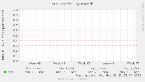 eth1 traffic