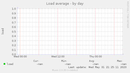 Load average