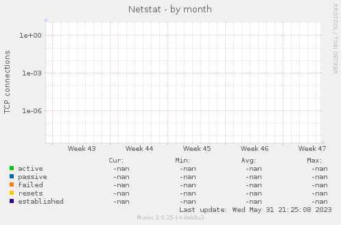 Netstat