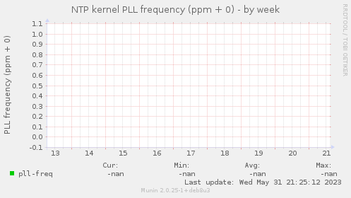 NTP kernel PLL frequency (ppm + 0)