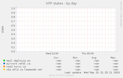 NTP states