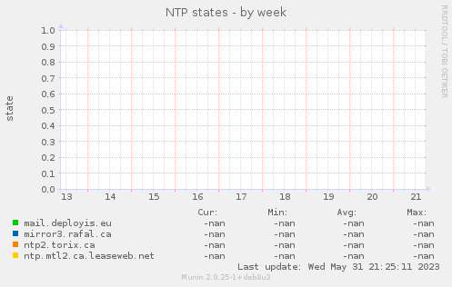 NTP states