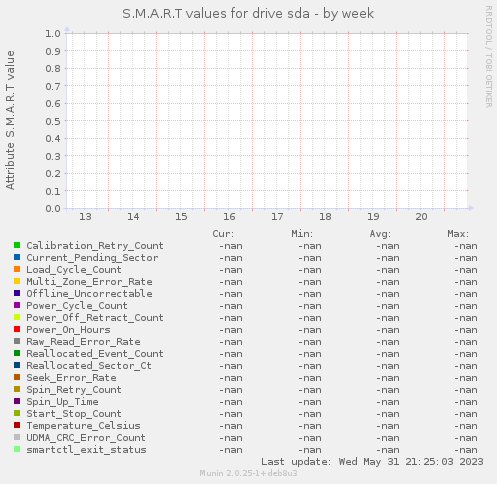 S.M.A.R.T values for drive sda