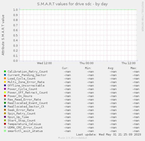 S.M.A.R.T values for drive sdc