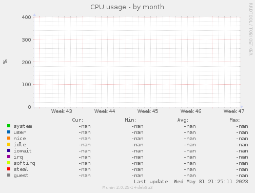 CPU usage