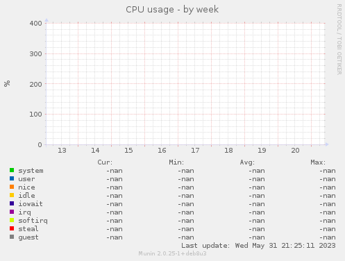 CPU usage