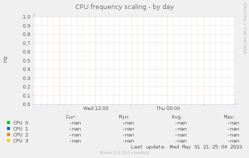 CPU frequency scaling