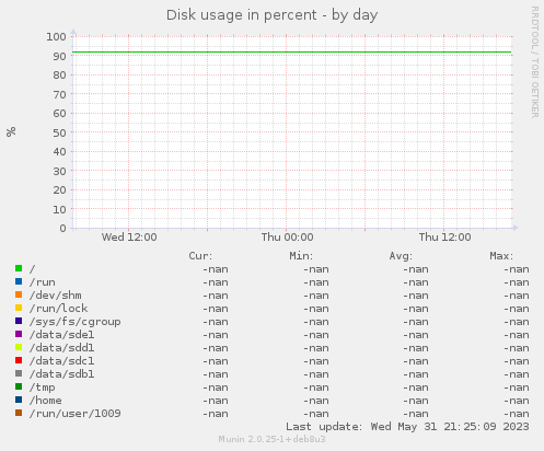 Disk usage in percent