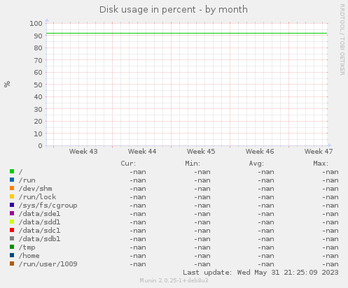 Disk usage in percent