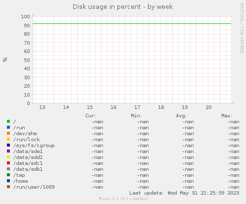 Disk usage in percent