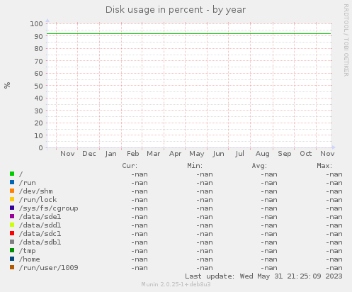 Disk usage in percent