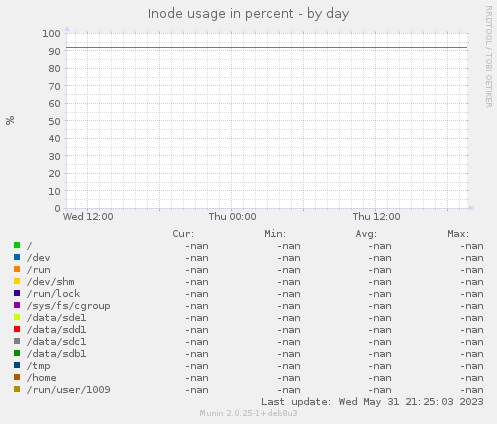 Inode usage in percent