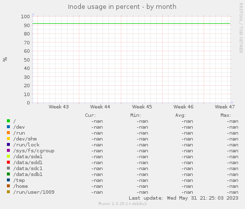 Inode usage in percent