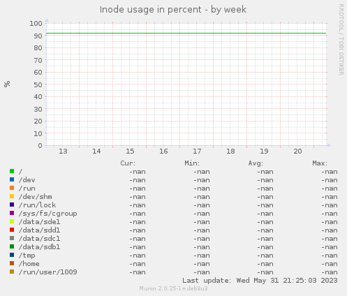 Inode usage in percent