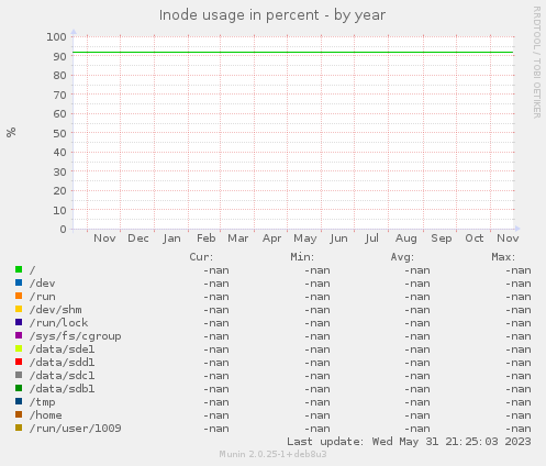 Inode usage in percent