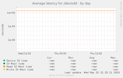 Average latency for /dev/sdd