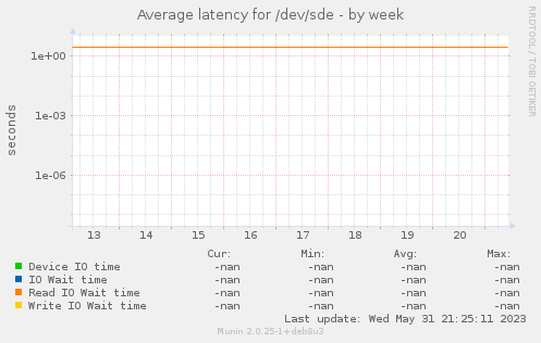 Average latency for /dev/sde