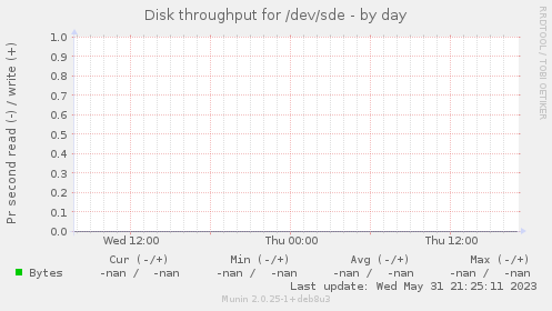 Disk throughput for /dev/sde