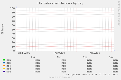 Utilization per device