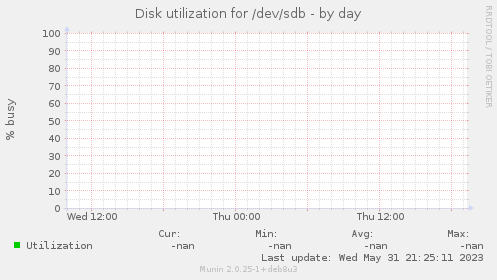 Disk utilization for /dev/sdb