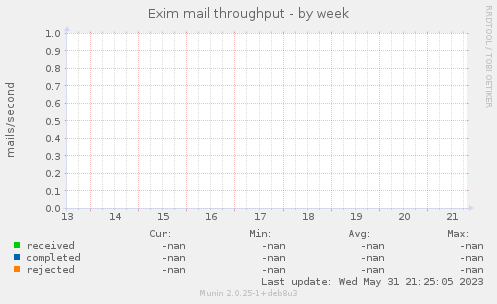 Exim mail throughput