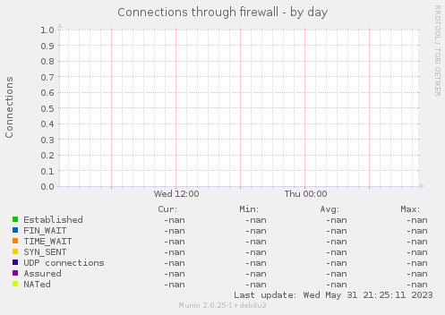 Connections through firewall