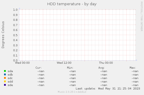 HDD temperature